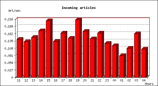 Incoming articles