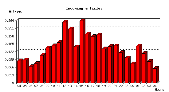 Incoming articles