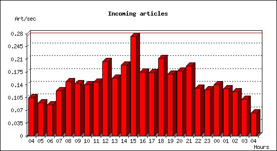 Incoming articles