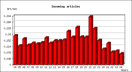Incoming articles