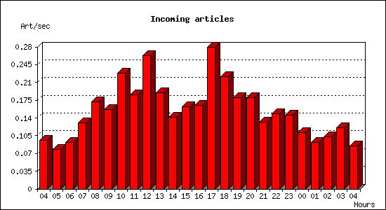 Incoming articles