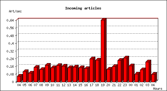 Incoming articles
