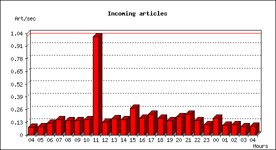 Incoming articles