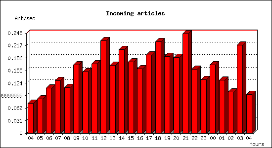 Incoming articles
