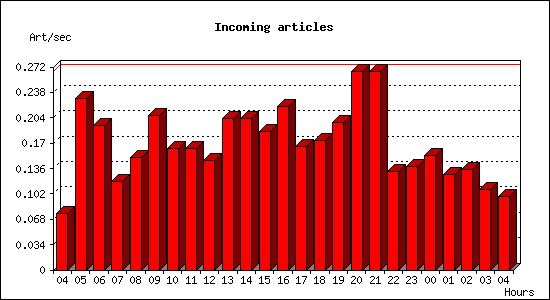Incoming articles