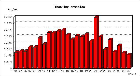 Incoming articles