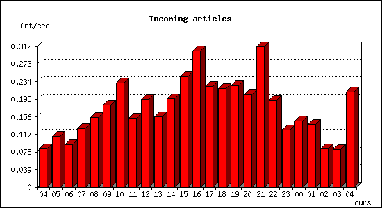Incoming articles