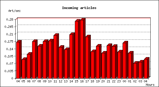 Incoming articles