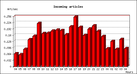 Incoming articles