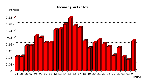 Incoming articles