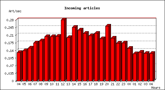 Incoming articles
