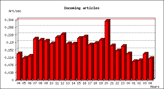 Incoming articles