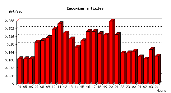 Incoming articles