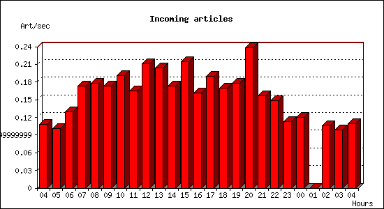 Incoming articles