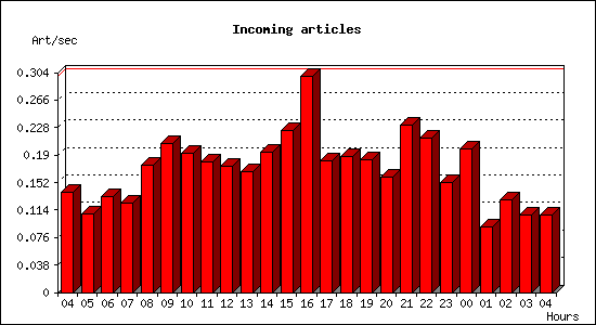 Incoming articles