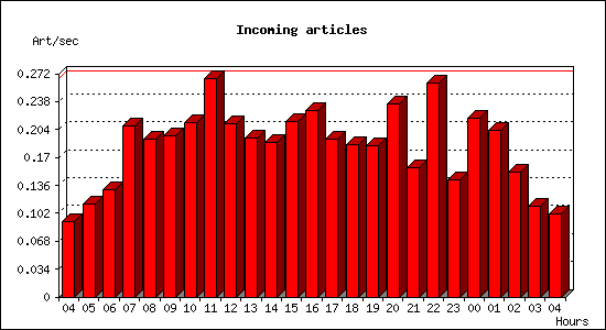 Incoming articles