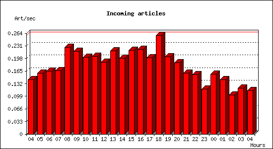 Incoming articles