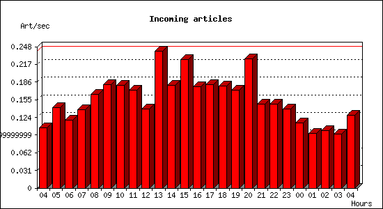 Incoming articles