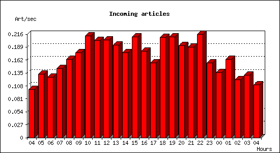 Incoming articles