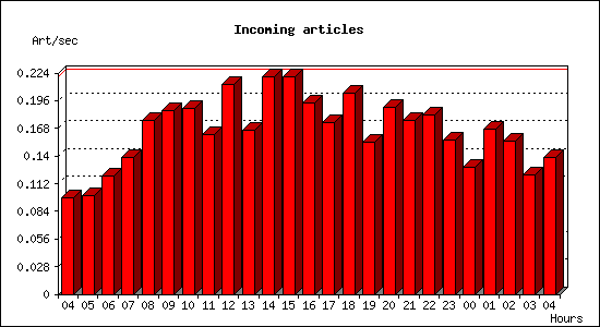 Incoming articles