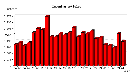 Incoming articles