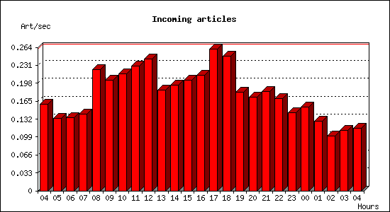 Incoming articles