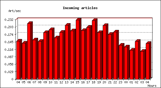 Incoming articles