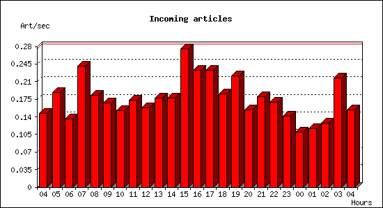 Incoming articles
