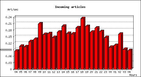 Incoming articles