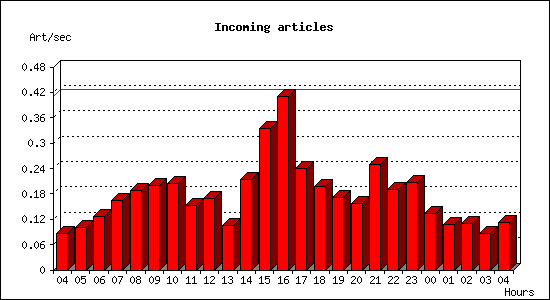 Incoming articles