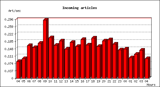 Incoming articles