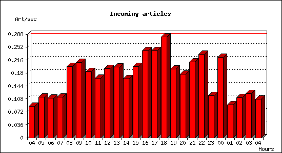 Incoming articles