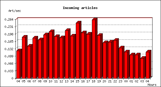 Incoming articles