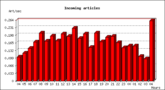 Incoming articles