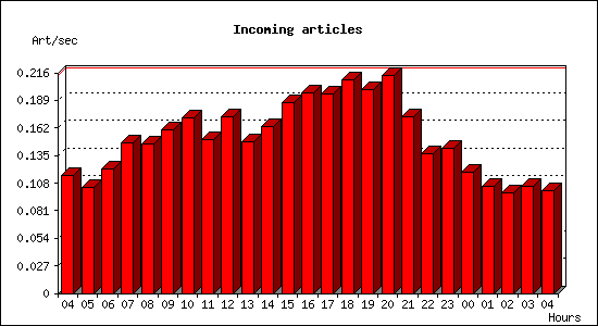 Incoming articles