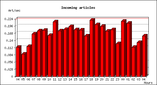 Incoming articles