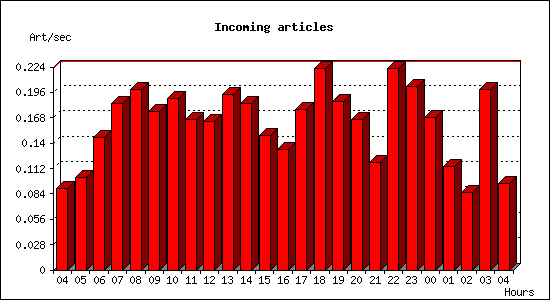 Incoming articles