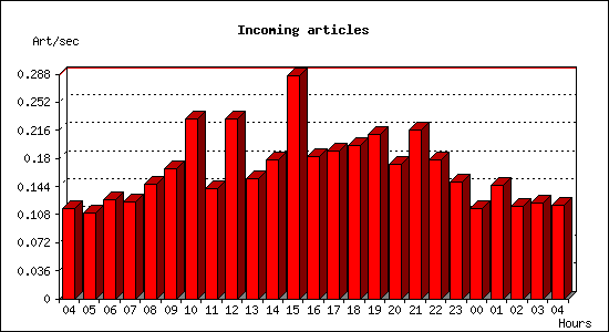Incoming articles