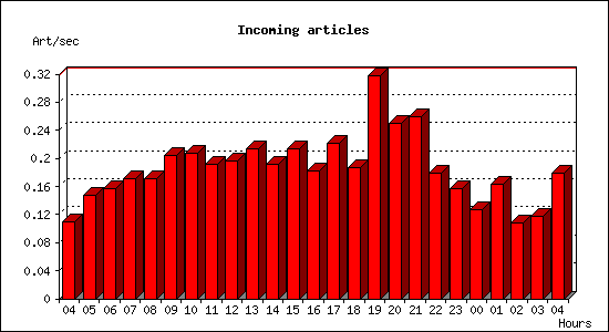 Incoming articles