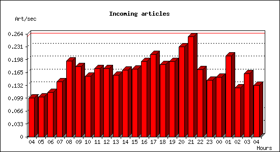Incoming articles