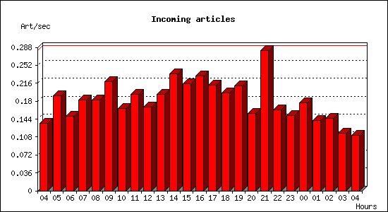 Incoming articles