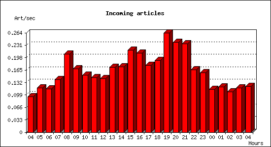 Incoming articles