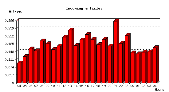 Incoming articles