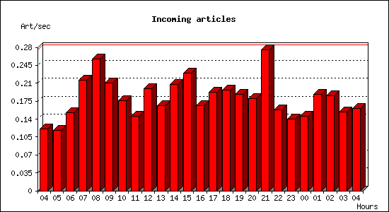 Incoming articles