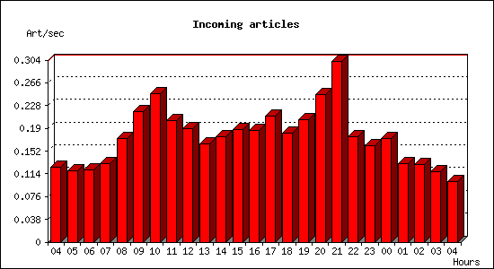 Incoming articles