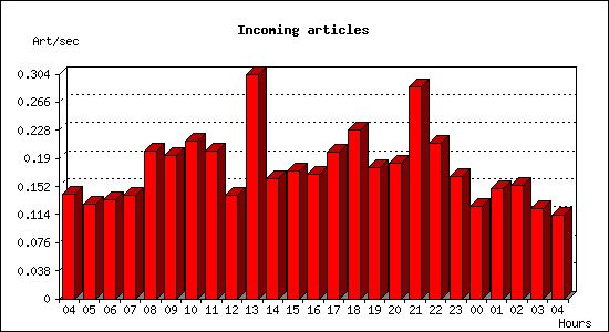 Incoming articles