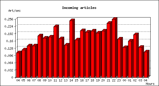 Incoming articles