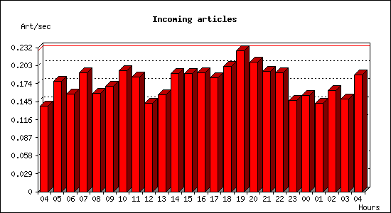 Incoming articles