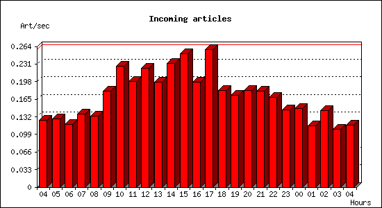 Incoming articles