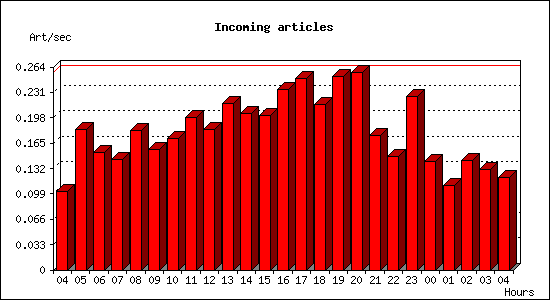 Incoming articles